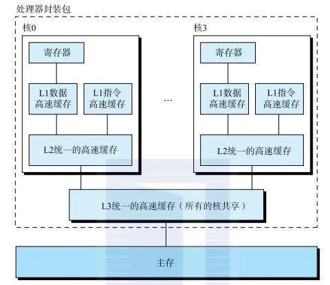 計算機系統集成 一書貫穿計算機系統方方面面